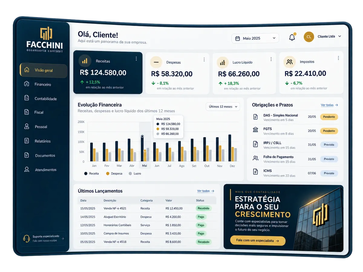 Painel financeiro da Facchini mostrando receitas, despesas, lucro líquido e obrigações do mês
